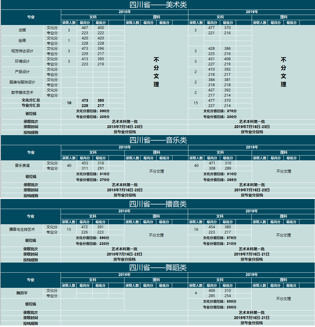 2019云南大学滇池学院艺术类录取分数线汇总（含2017-2018历年）
