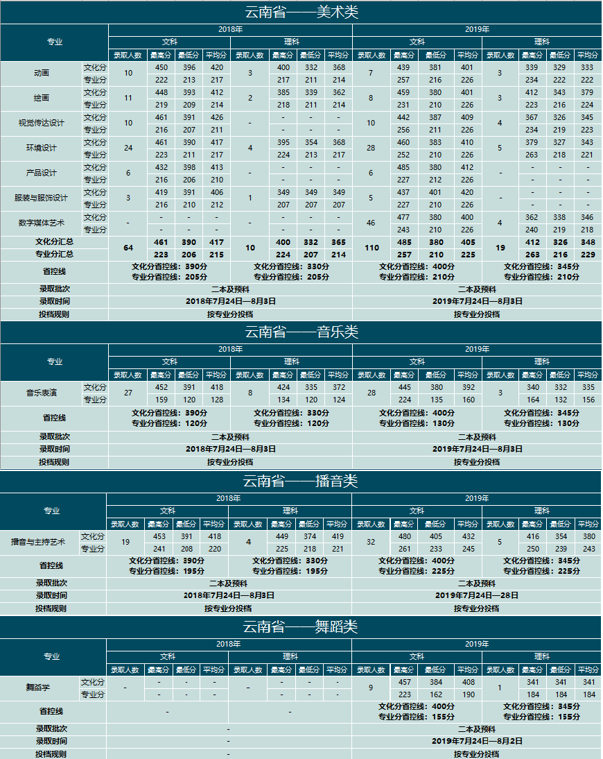 2019云南大学滇池学院艺术类录取分数线汇总（含2017-2018历年）