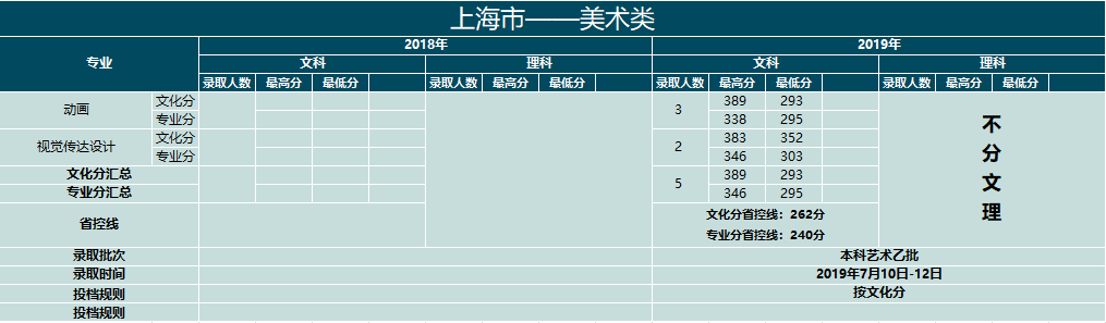 2019云南大学滇池学院艺术类录取分数线汇总（含2017-2018历年）