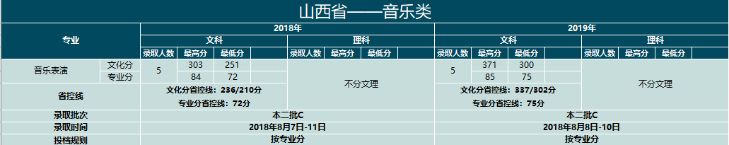 2019云南大学滇池学院艺术类录取分数线汇总（含2017-2018历年）