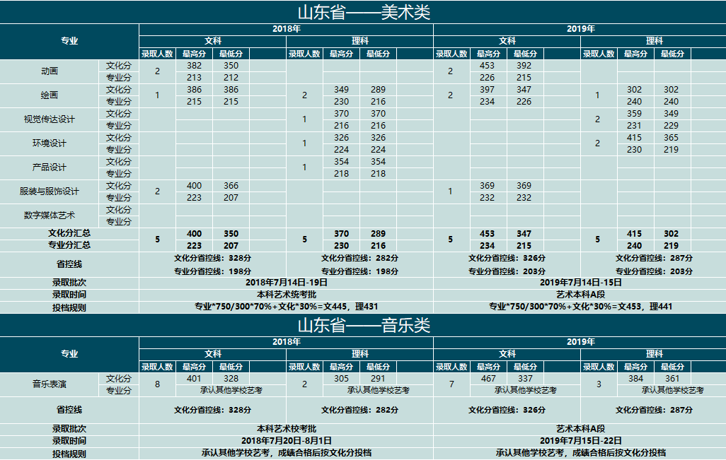 2019云南大学滇池学院艺术类录取分数线汇总（含2017-2018历年）