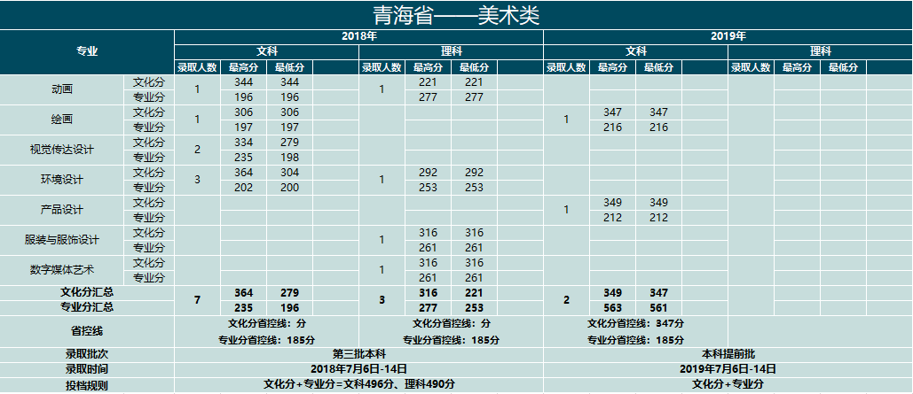 2019云南大学滇池学院艺术类录取分数线汇总（含2017-2018历年）