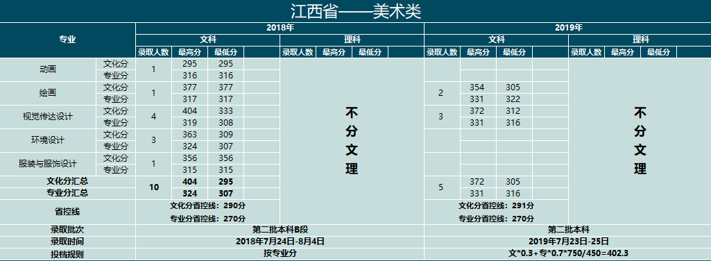 2019云南大学滇池学院艺术类录取分数线汇总（含2017-2018历年）