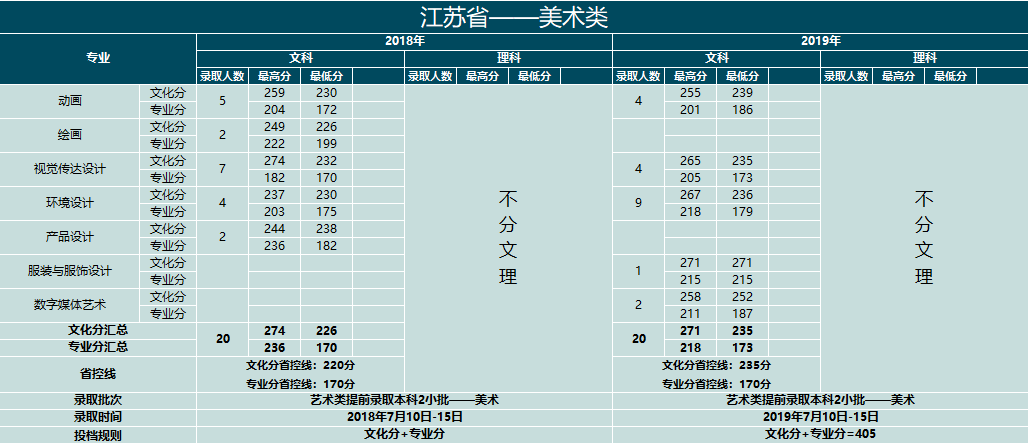 2019云南大学滇池学院艺术类录取分数线汇总（含2017-2018历年）