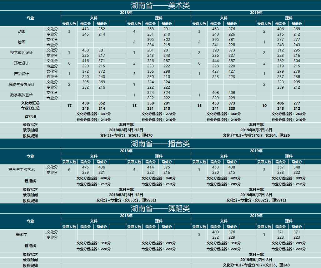 2019云南大学滇池学院艺术类录取分数线汇总（含2017-2018历年）