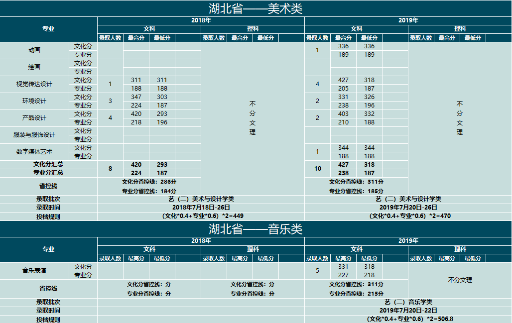 2019云南大学滇池学院艺术类录取分数线汇总（含2017-2018历年）