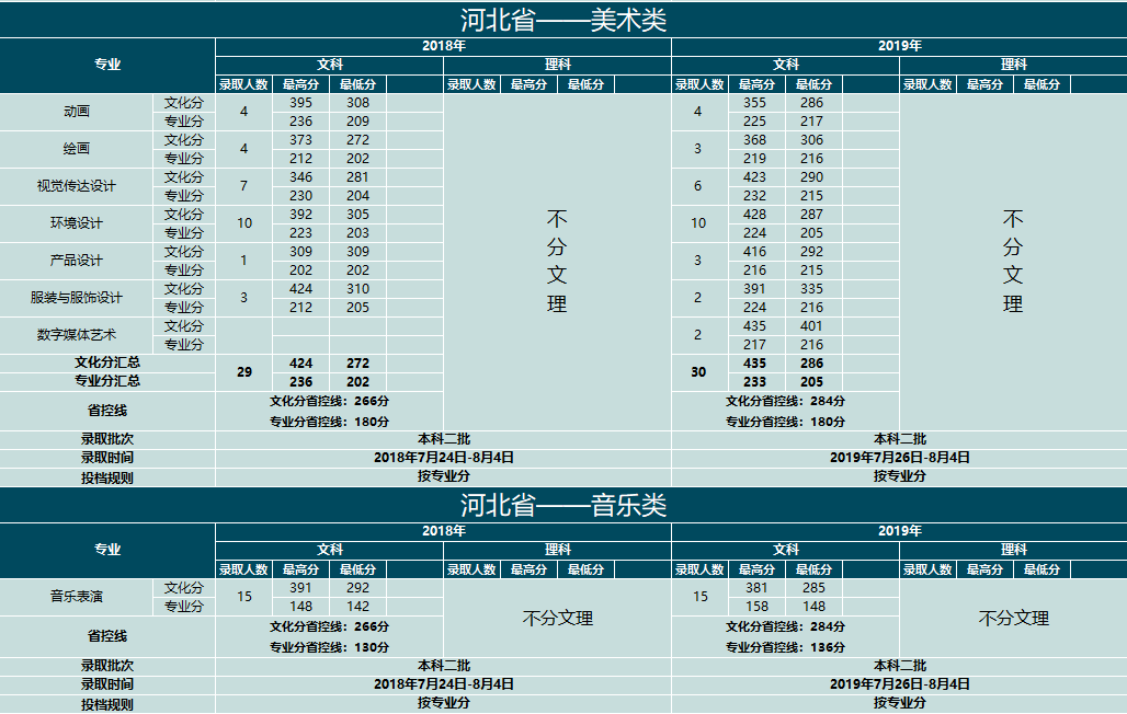 2019云南大学滇池学院艺术类录取分数线汇总（含2017-2018历年）