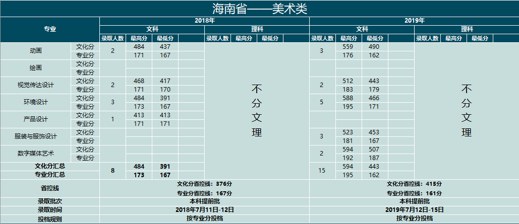 2019云南大学滇池学院艺术类录取分数线汇总（含2017-2018历年）
