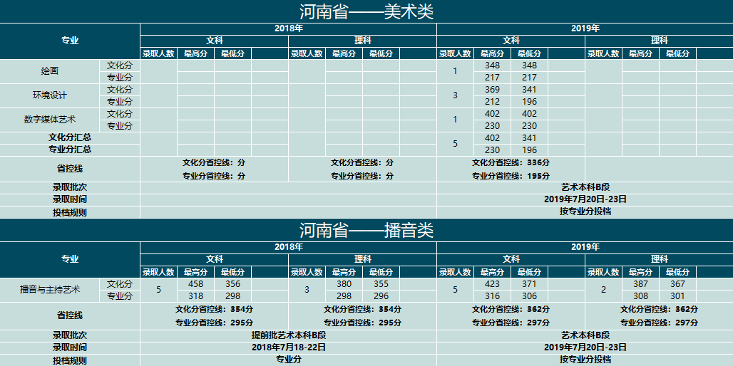 2019云南大学滇池学院艺术类录取分数线汇总（含2017-2018历年）