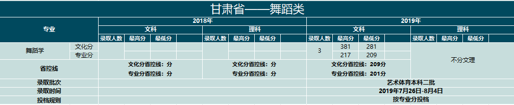 2019云南大学滇池学院艺术类录取分数线汇总（含2017-2018历年）
