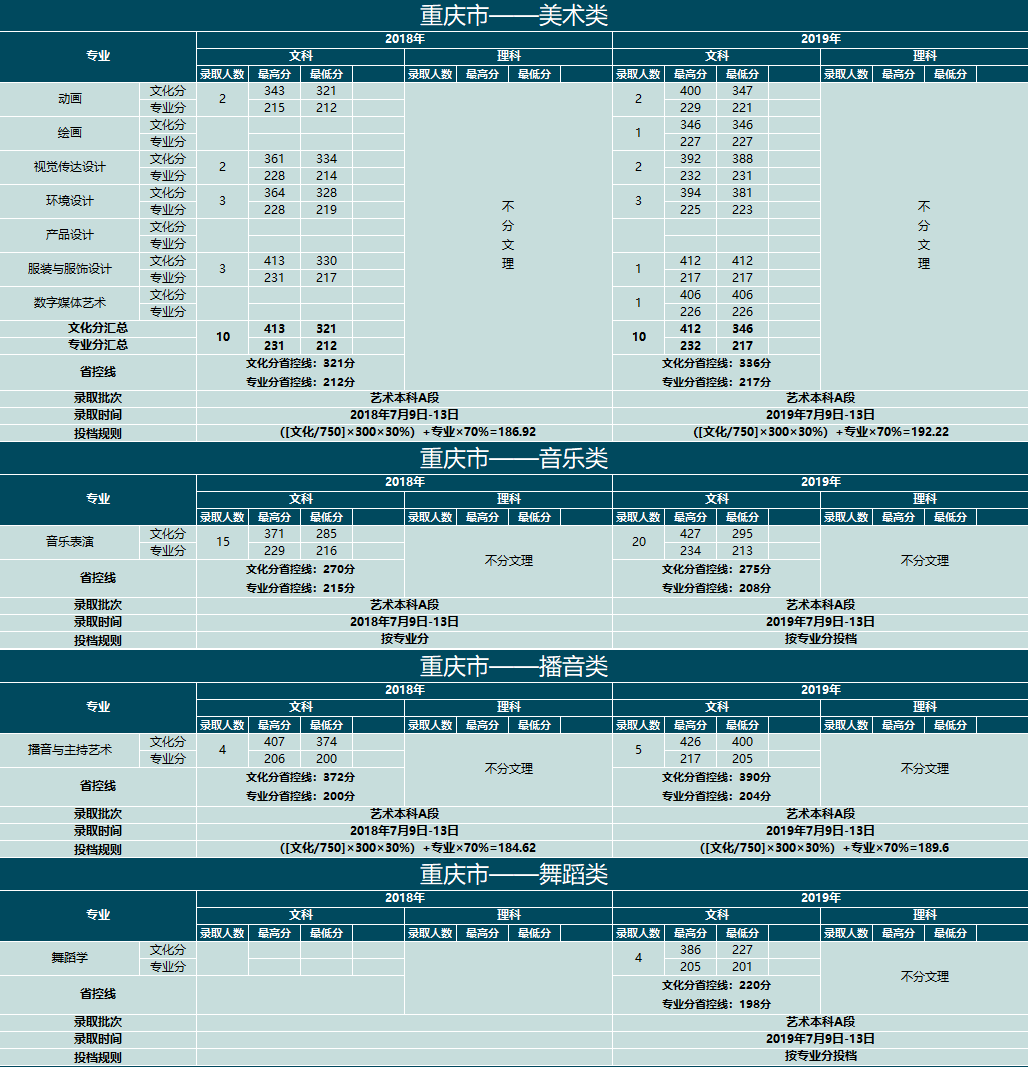 2019云南大学滇池学院艺术类录取分数线汇总（含2017-2018历年）