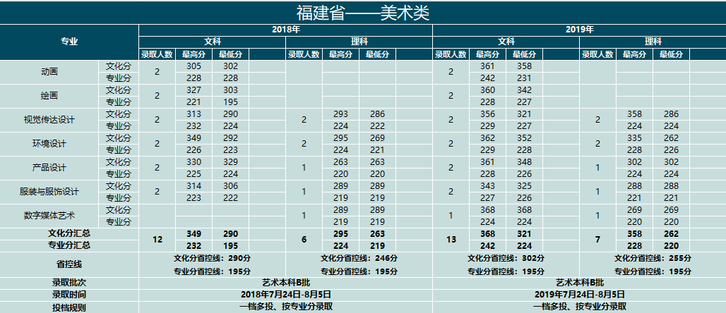 2019云南大学滇池学院艺术类录取分数线汇总（含2017-2018历年）