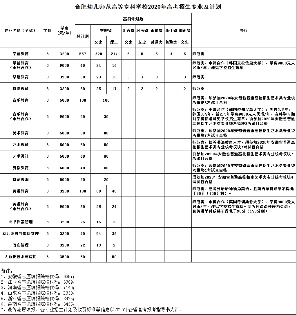合肥幼儿师范高等专科学校2020年高考招生专业及计划（招生网发布）.jpg
