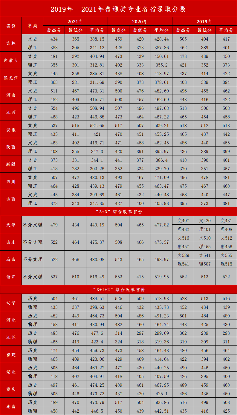 2019年--2021年普通类专业各省录取分数