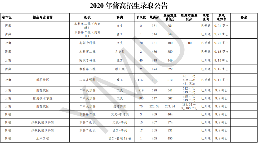 2020云南民族大学录取分数线汇总(含2018-2019历年) 2020云南民族大学录取分数线汇总(含2018-2019历年)