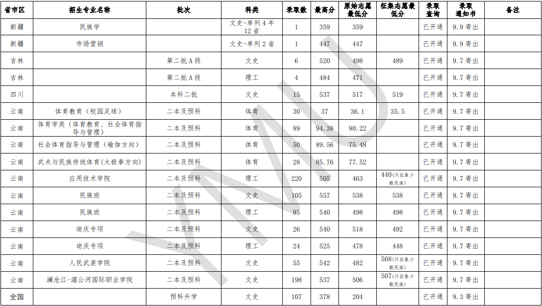 2020云南民族大学录取分数线汇总(含2018-2019历年) 2020云南民族大学录取分数线汇总(含2018-2019历年)