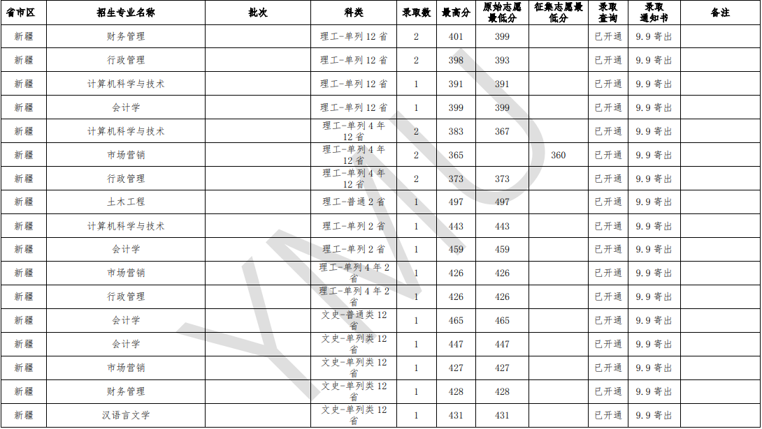 2020云南民族大学录取分数线汇总(含2018-2019历年) 2020云南民族大学录取分数线汇总(含2018-2019历年)