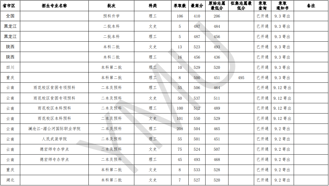 2020云南民族大学录取分数线汇总(含2018-2019历年) 2020云南民族大学录取分数线汇总(含2018-2019历年)