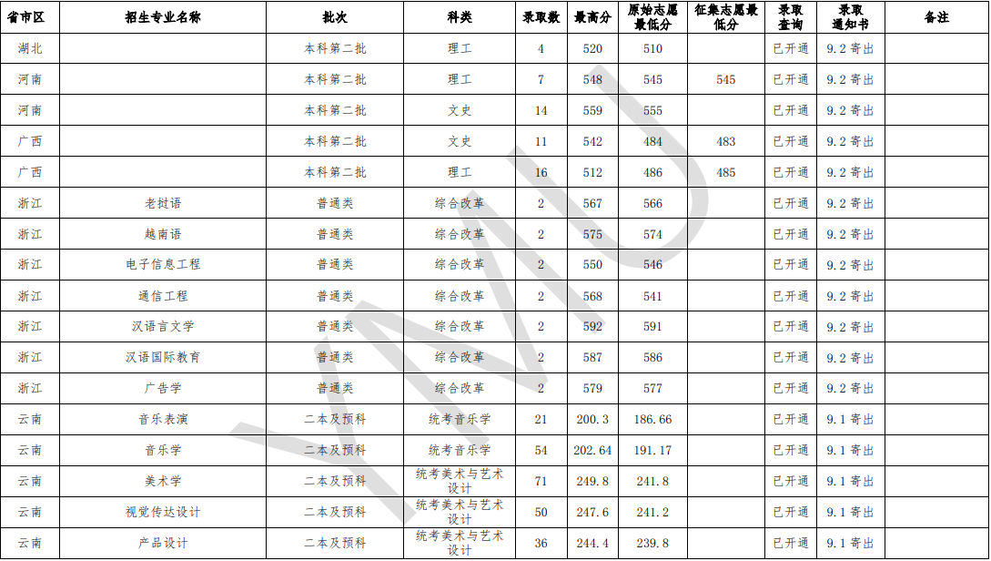 2020云南民族大学录取分数线汇总(含2018-2019历年) 2020云南民族大学录取分数线汇总(含2018-2019历年)