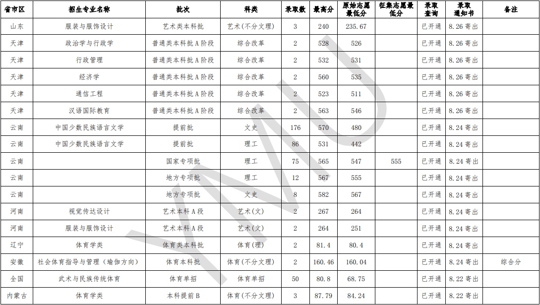 2020云南民族大学录取分数线汇总(含2018-2019历年) 2020云南民族大学录取分数线汇总(含2018-2019历年)