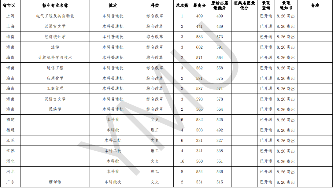 2020云南民族大学录取分数线汇总(含2018-2019历年) 2020云南民族大学录取分数线汇总(含2018-2019历年)
