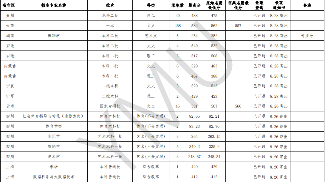 2020云南民族大学录取分数线汇总(含2018-2019历年) 2020云南民族大学录取分数线汇总(含2018-2019历年)