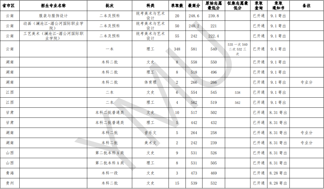 2020云南民族大学录取分数线汇总(含2018-2019历年) 2020云南民族大学录取分数线汇总(含2018-2019历年)