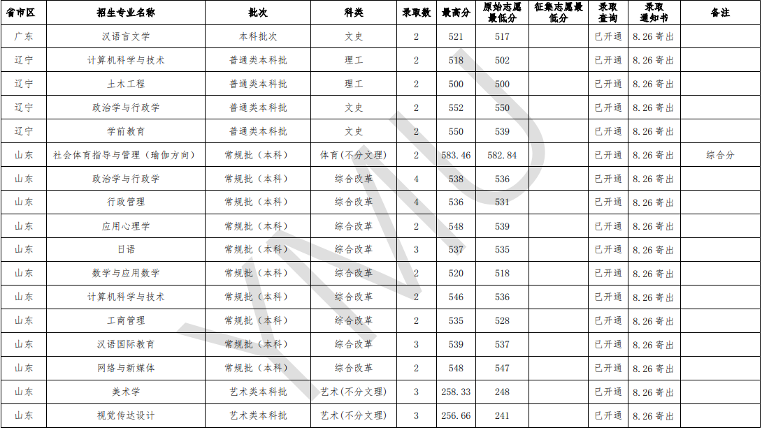 2020云南民族大学录取分数线汇总(含2018-2019历年) 2020云南民族大学录取分数线汇总(含2018-2019历年)