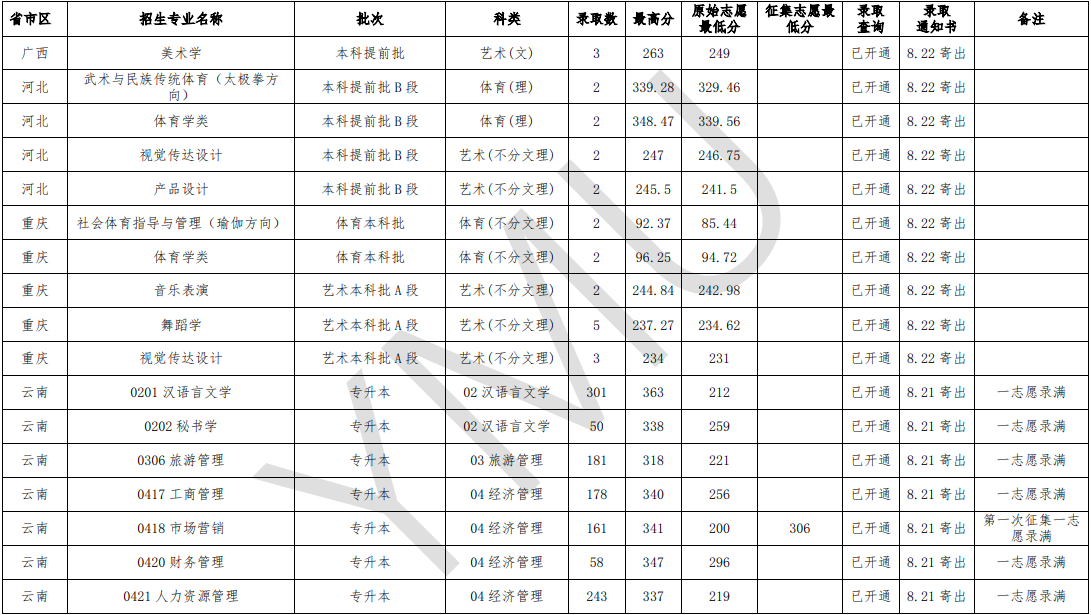 2020云南民族大学录取分数线汇总(含2018-2019历年) 2020云南民族大学录取分数线汇总(含2018-2019历年)