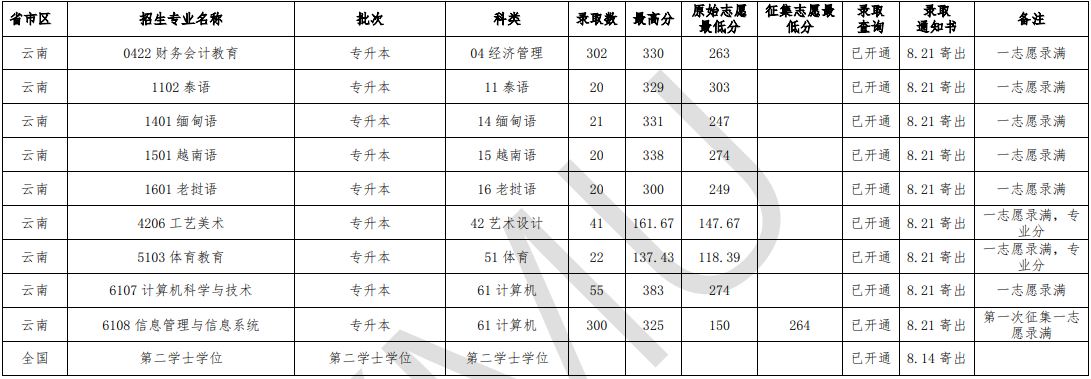 2020云南民族大学录取分数线汇总(含2018-2019历年) 2020云南民族大学录取分数线汇总(含2018-2019历年)