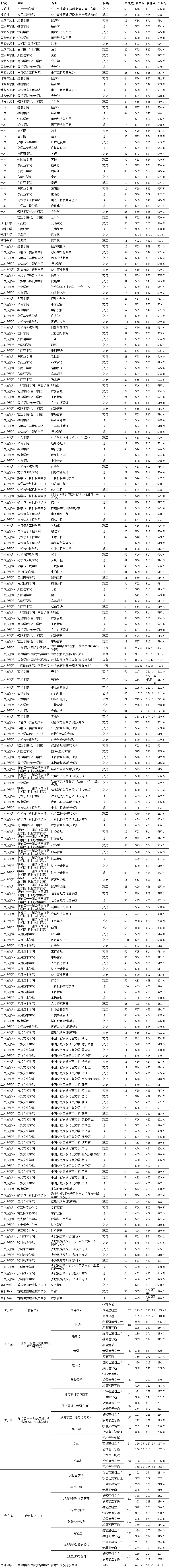 2020云南民族大学录取分数线汇总(含2018-2019历年) 2020云南民族大学录取分数线汇总(含2018-2019历年)