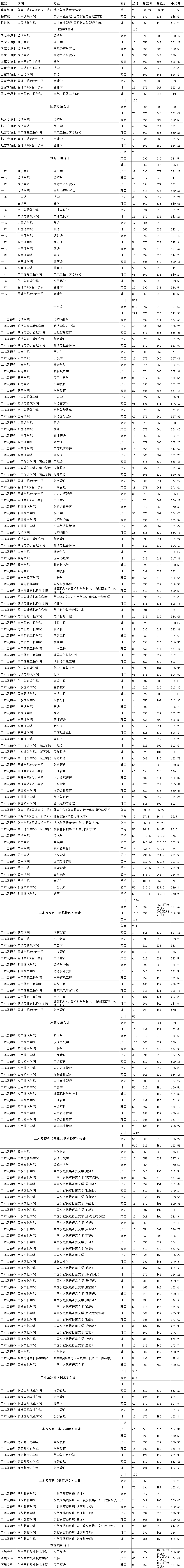 2020云南民族大学录取分数线汇总(含2018-2019历年) 2020云南民族大学录取分数线汇总(含2018-2019历年)