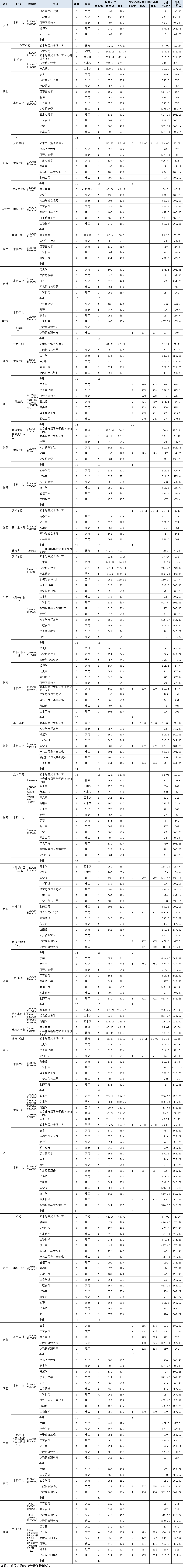 2020云南民族大学录取分数线汇总(含2018-2019历年) 2020云南民族大学录取分数线汇总(含2018-2019历年)