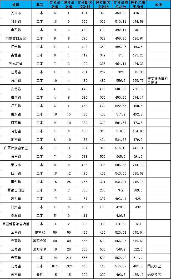 2020云南民族大学录取分数线汇总(含2018-2019历年) 2020云南民族大学录取分数线汇总(含2018-2019历年)