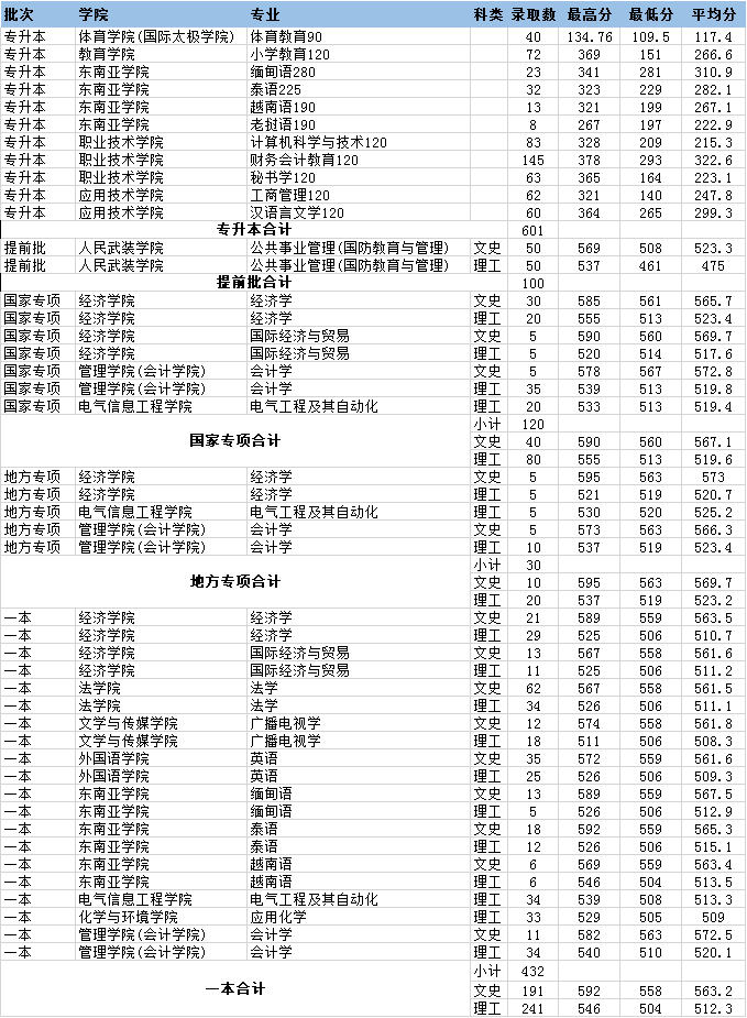 2020云南民族大学录取分数线汇总(含2018-2019历年) 2020云南民族大学录取分数线汇总(含2018-2019历年)