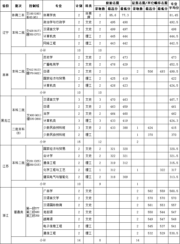 2020云南民族大学录取分数线汇总(含2018-2019历年) 2020云南民族大学录取分数线汇总(含2018-2019历年)