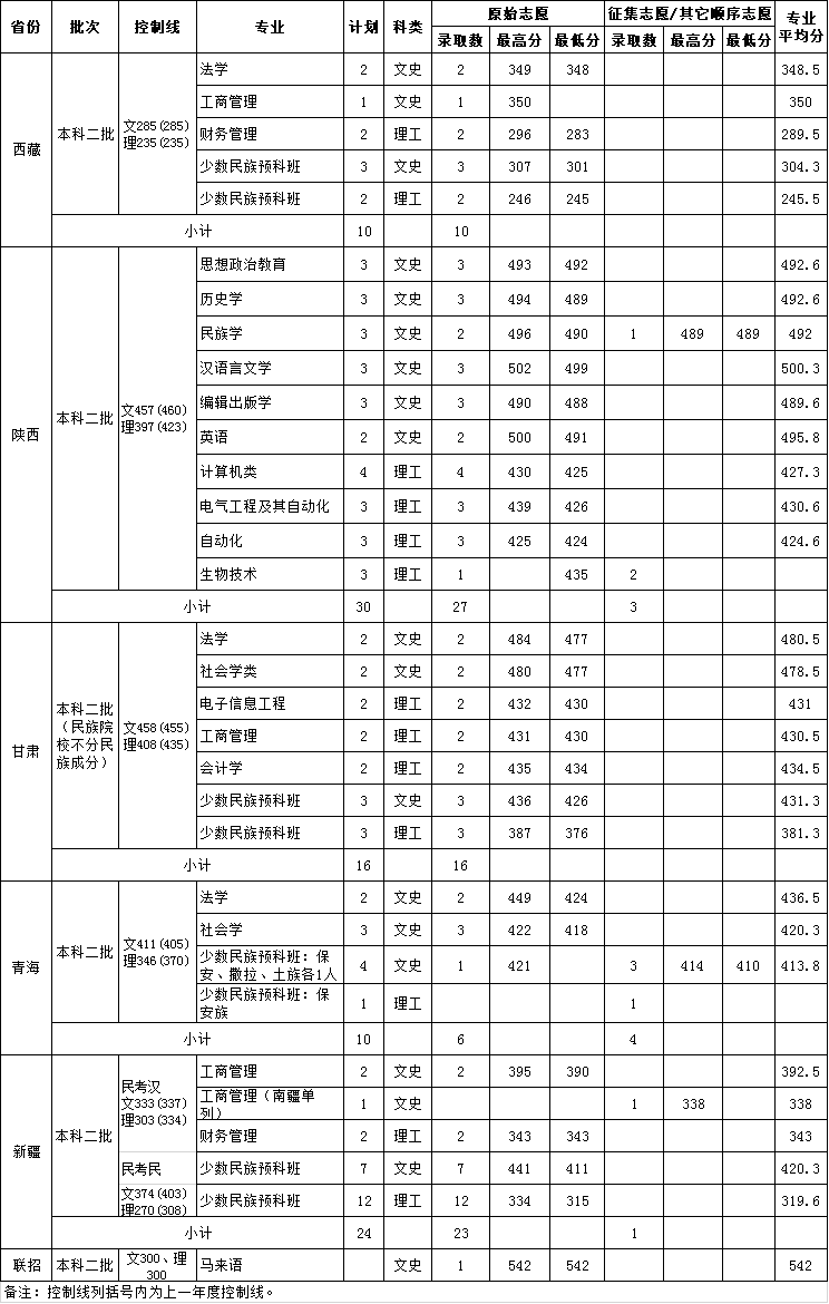 2020云南民族大学录取分数线汇总(含2018-2019历年) 2020云南民族大学录取分数线汇总(含2018-2019历年)
