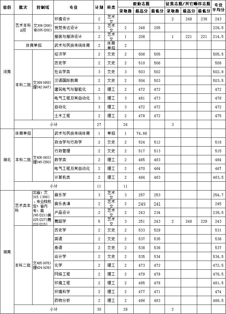 2020云南民族大学录取分数线汇总(含2018-2019历年) 2020云南民族大学录取分数线汇总(含2018-2019历年)