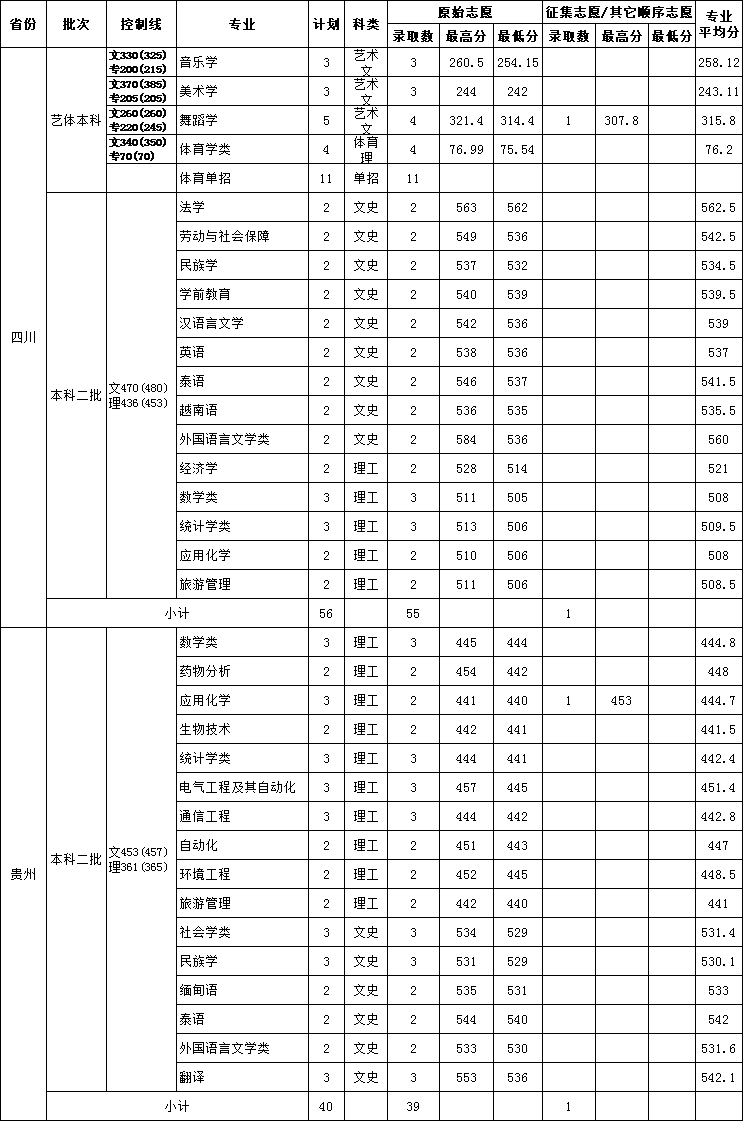 2020云南民族大学录取分数线汇总(含2018-2019历年) 2020云南民族大学录取分数线汇总(含2018-2019历年)