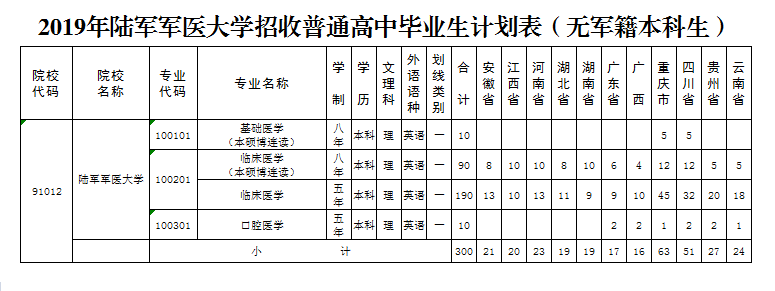 2019年陆军军医大学招收普通高中毕业生计划表（无军籍本科生）.png