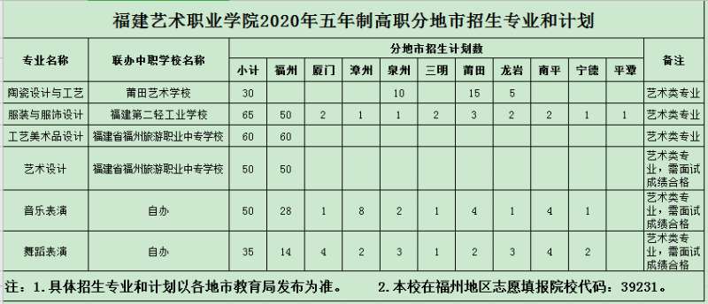 福建艺术职业学院2020年五年制高职面向中考生招生计划